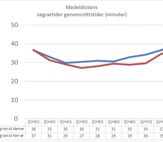 Lika beräknade segrartider – bakgrund och implementering