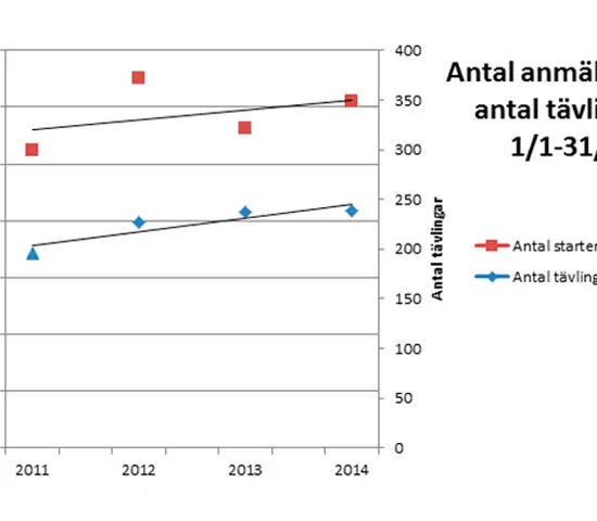 Ökat intresse för svensk orientering: "En mycket trevlig trend"